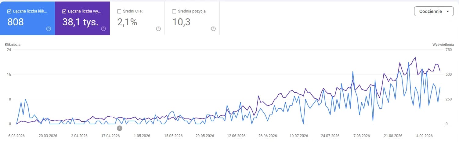 Wykres z Google Search Console dla majsterbialystok.pl: kliknięcia i wyświetlenia rosną od marca do września 2026, łącznie 808 kliknięć i 38,1 tys. wyświetleń
